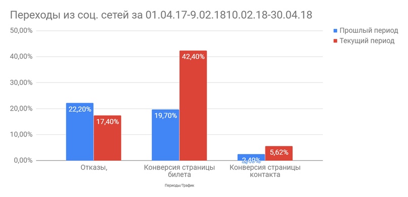 Переходы из социальных сетей (сравнение 2-х периодов)