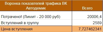 Продвижение магазина автозапчастей ВКонтакте, изображение №14
