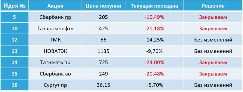 Большая ребалансировка инвестиционных идей