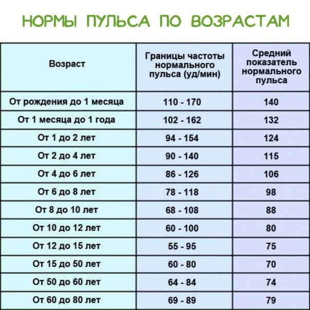 Сколько должен быть пульс у человека женщины